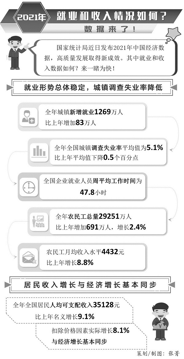 2021年就业和收入情况如何？数据来了