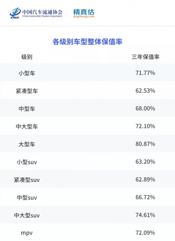 2021年中国汽车保值率报告出炉 宏光MINIEV高达85%