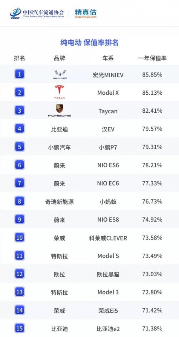 2021年中国汽车保值率报告出炉 宏光MINIEV高达85%