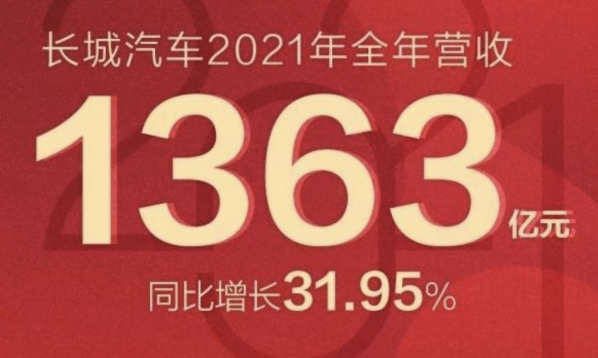 2021年长城汽车营收超1363亿元！同比增长31.95%