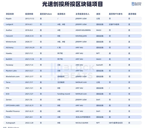 
      低调王者or没落贵族？起底光速创投的Crypto布局