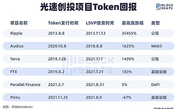 
      低调王者or没落贵族？起底光速创投的Crypto布局