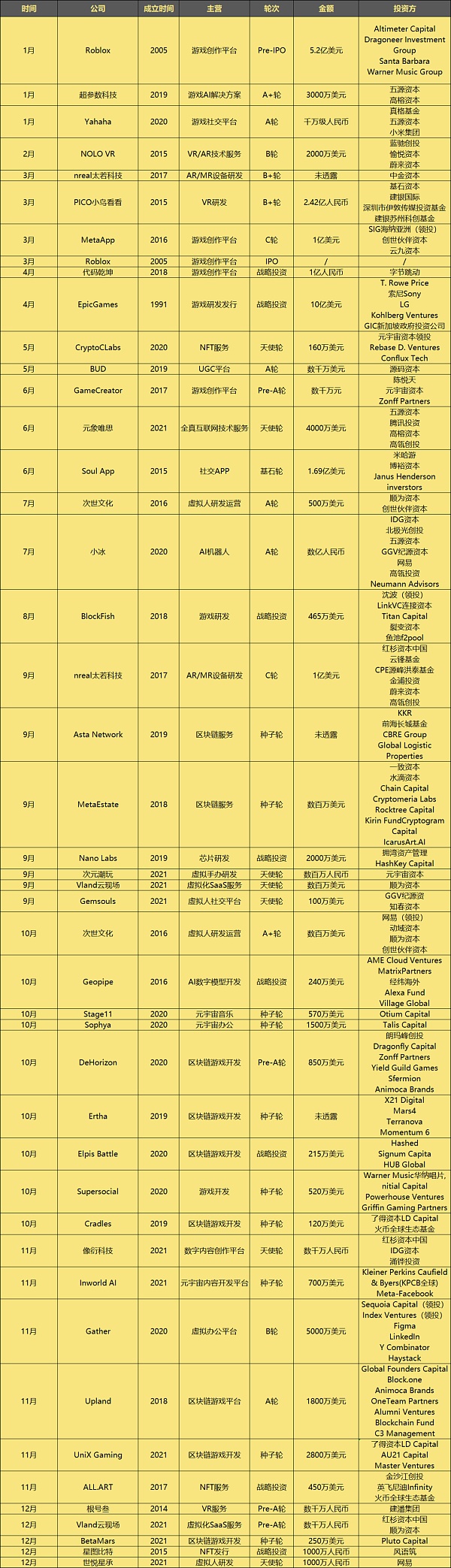 
      元宇宙时间轴：22个观点 45起投融资和50个事件