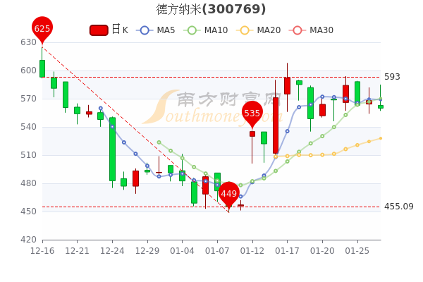 德方纳米1月27日市值499.56亿，中单净流入4606.81万