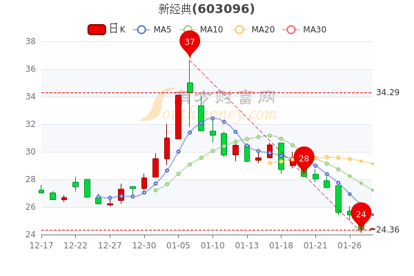 1月28日新经典什么价格？