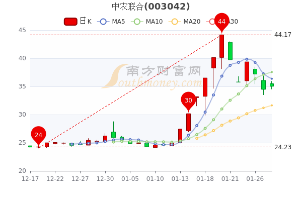 1月28日中农联合开盘涨1.6%，股价多少钱一股？