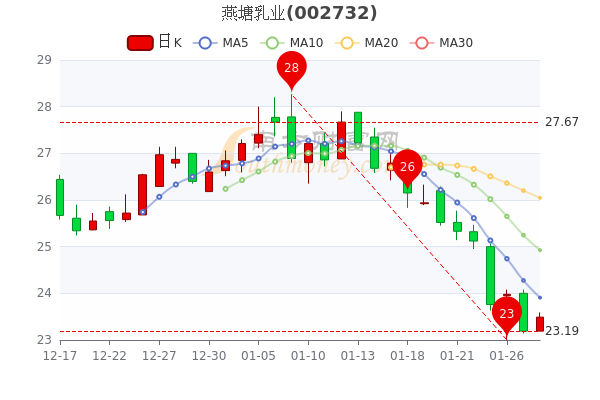 1月28日燕塘乳业换手率达0.81%，燕塘乳业什么价格？