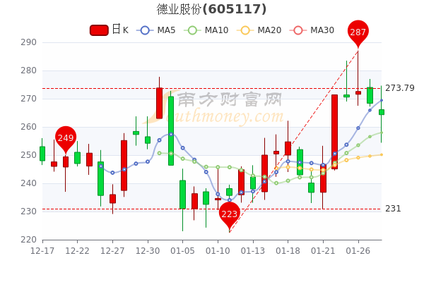 1月28日德业股份什么价格？