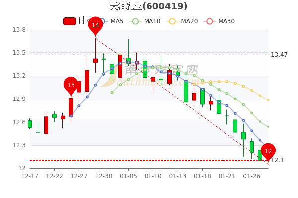 1月28日天润乳业市值38.81亿，盘中报12.18元