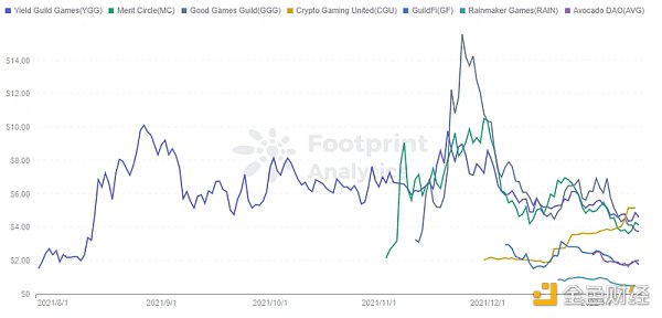 
      游戏公会井喷 谁会成为下一个 YGG？