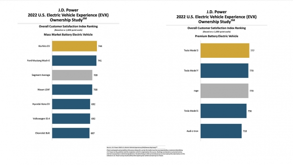 J.D. Power美国电动汽车满意度调查公布 第一名懂的都懂