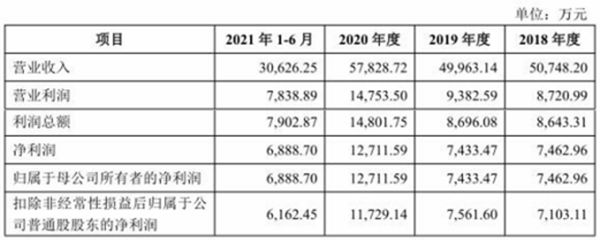 百合股份巨震跌7.8% 过会被问是否向经销商压货调收入