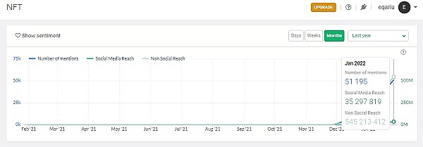 
      NFT的Google搜索量超过Crypto NFT的市场在逐渐壮大