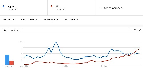 
      NFT的Google搜索量超过Crypto NFT的市场在逐渐壮大