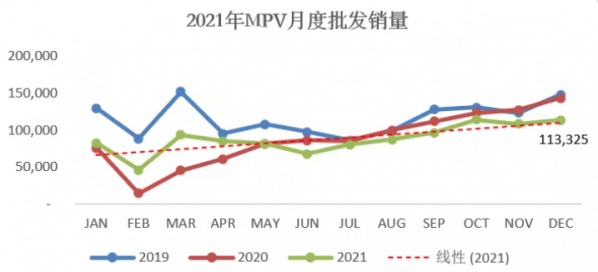 2021全年MPV累计销量105.5万辆 12月批发销售11.3万辆