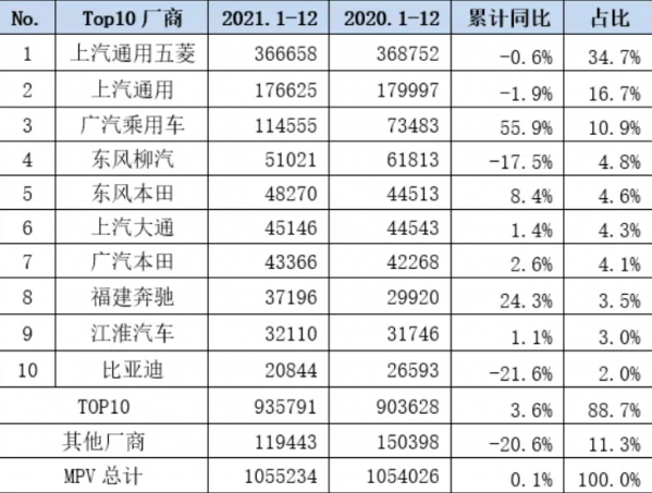 2021全年MPV累计销量105.5万辆 12月批发销售11.3万辆