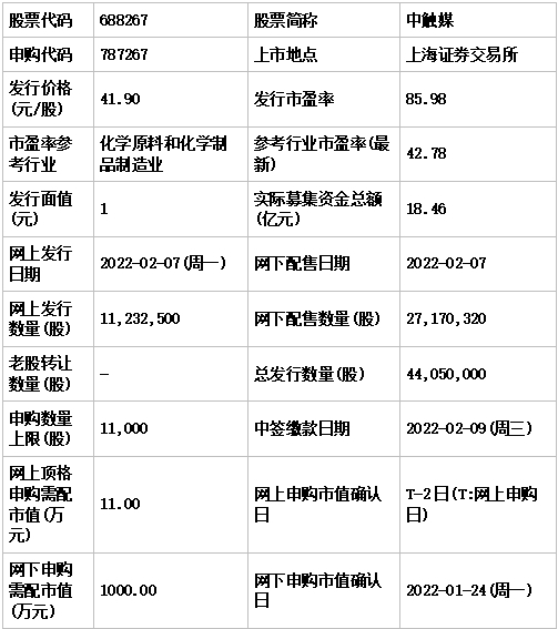 今日申购：中触媒、合富中国