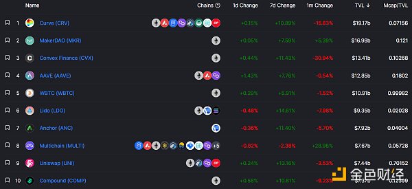 
      金色Web3.0周报 | SEC专员：新提案可能赋予Defi平台的广泛权力