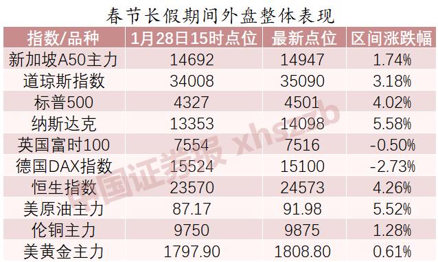 高开红包有望兑现！私募：A股虎年开市这么干