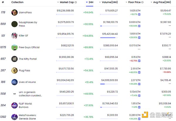 
      金色Web3.0周报 | SEC专员：新提案可能赋予Defi平台的广泛权力