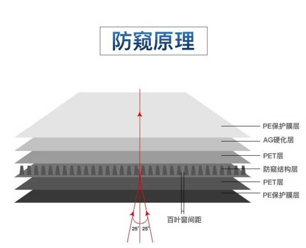 可以看出“防窥膜”的结构很多很厚