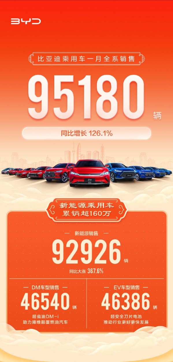 95180辆！比亚迪公布1月销量 新能源车型占比超97%