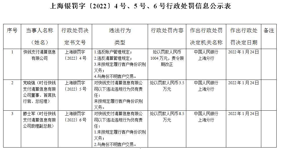 涉违反账户管理规定等 快钱支付被罚1004万元