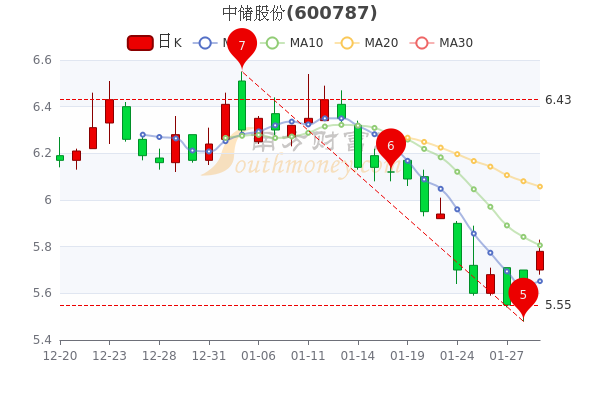 中储股份2月7日收盘涨2.3%，2月7日股价多少钱一股？