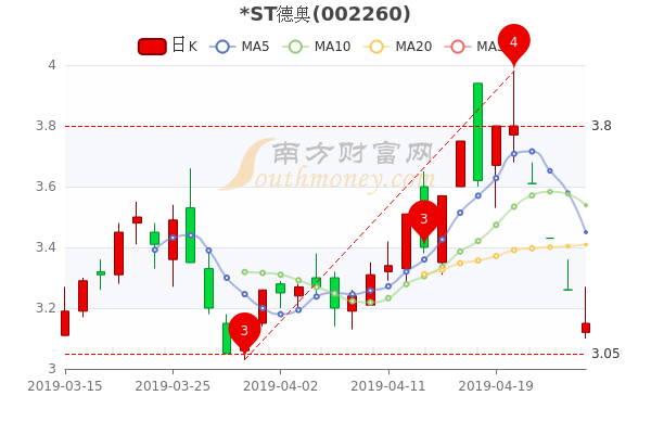 ST德奥2月7日股票行情分析