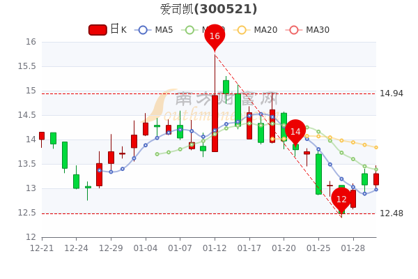 2月8日爱司凯市值达19.15亿，股票市盈率-157.58