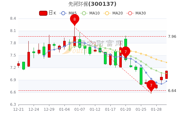 先河环保2月8日散户净流出7.67万，收盘报7.12元