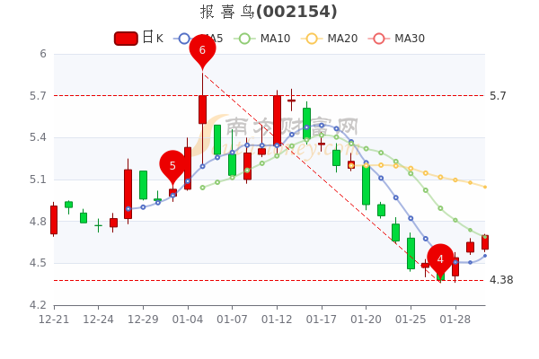 2月8日报喜鸟市值68.59亿，股价多少?