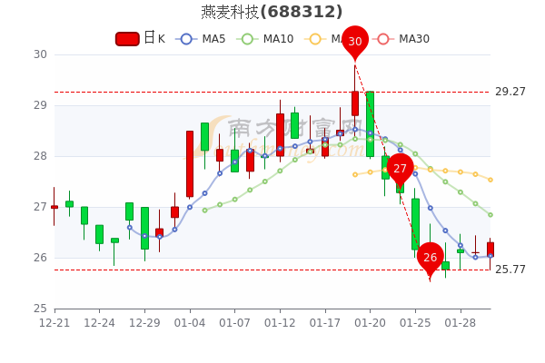 燕麦科技2月8日散户净流出26.24万，股票市盈率32.47