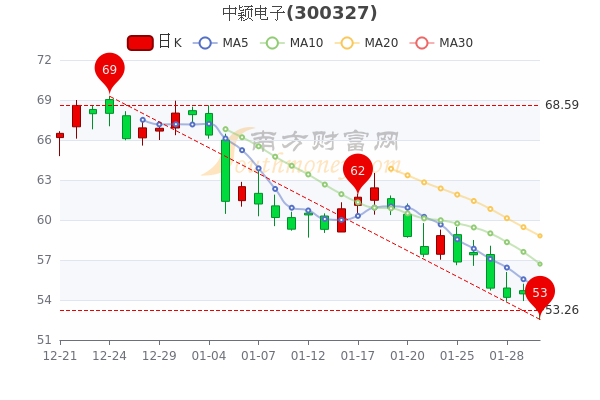 2月8日中颖电子市值165.61亿，股票行情怎么样？