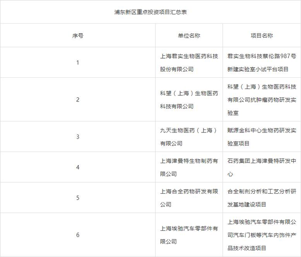 石药集团子公司获上海浦东新区重点投资项目支持