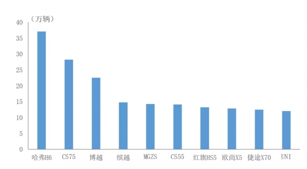 2021年中国品牌SUV销量前十排名出炉 你买了哪台？