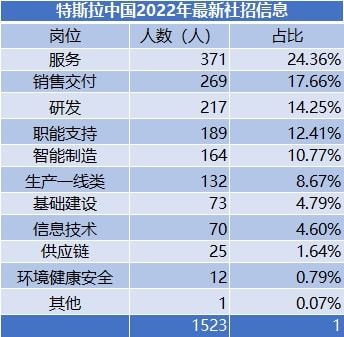 人数暴增40.3%！特斯拉员工总人数近10万 仍将继续扩张