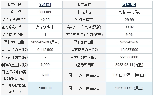 今日申购：比依股份、标榜股份