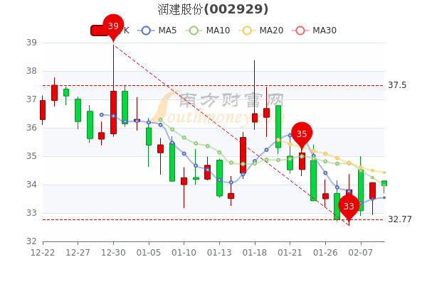 润建股份2月9日早盘换手率达0.03%，报33.96元