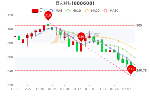 2月9日恒玄科技盘中涨1.9%，恒玄科技股票行情分析