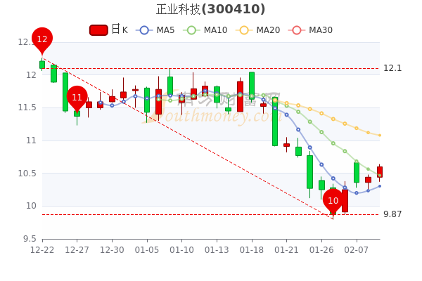 2月9日正业科技盘中涨1.53%，股价是多少？