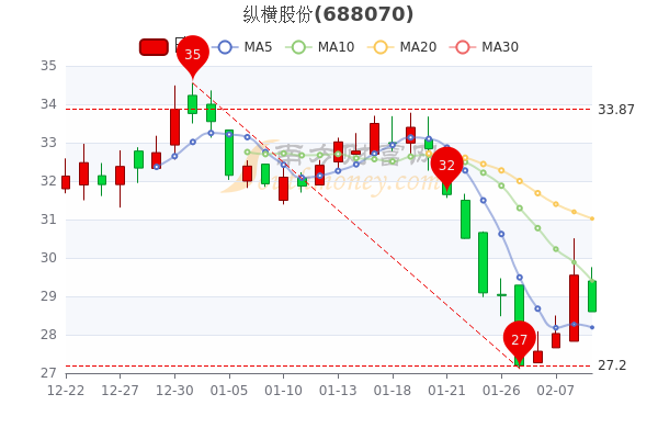 2月9日纵横股份早盘报28.78元，市值25.38亿