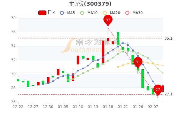 2月9日东方通盘中报28.35元，股票市盈率是多少？