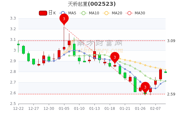 天桥起重2月9日市值39.81亿，股价多少?