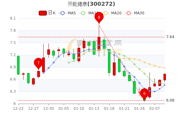 2月9日开能健康尾盘报6.73元，市值38.27亿