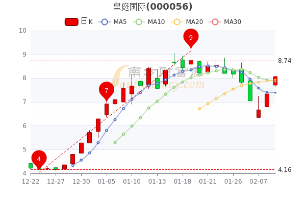 皇庭国际2月9日市值94.78亿，股票市盈率是多少？