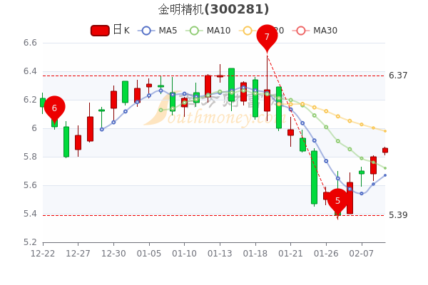 金明精机2月9日股票行情分析