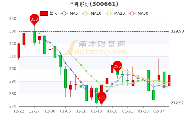 圣邦股份2月9日市值694.99亿，圣邦股份股价多少钱一股？