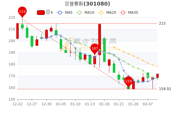 百普赛斯2月9日收盘涨1.78%，2月9日股票市盈率是多少？