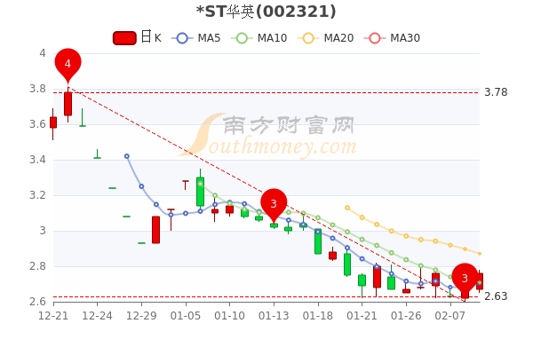 ST华英2月9日换手率达0.36%，收盘报2.76元